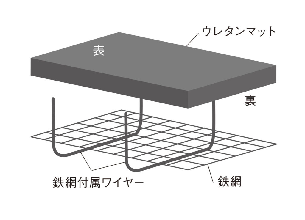 ウレタンマットに金網を取り付ける