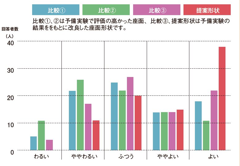 座り心地によるアンケート調査