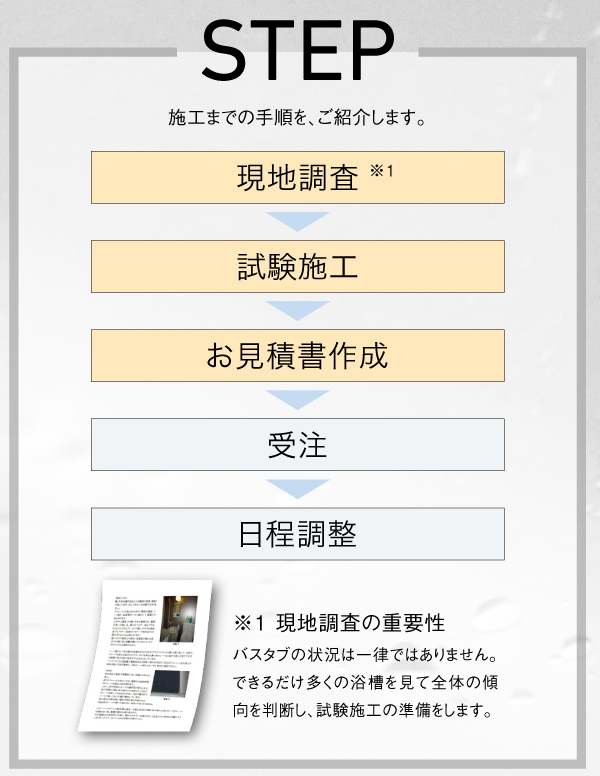 施工の流れ説明