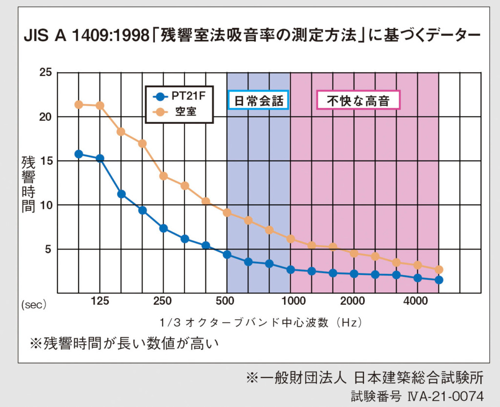 PT21Fグラフ